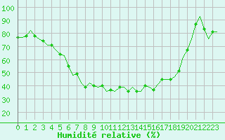 Courbe de l'humidit relative pour Savonlinna