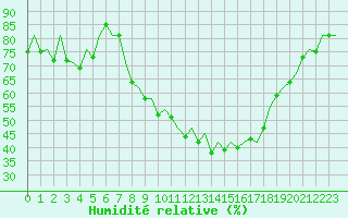 Courbe de l'humidit relative pour Pamplona (Esp)