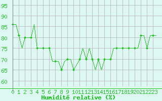 Courbe de l'humidit relative pour Platform Goliat FPSO