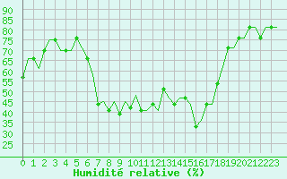 Courbe de l'humidit relative pour Portoroz
