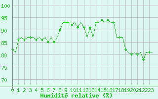 Courbe de l'humidit relative pour Vlissingen