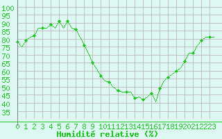 Courbe de l'humidit relative pour Brize Norton