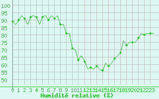 Courbe de l'humidit relative pour London / Heathrow (UK)