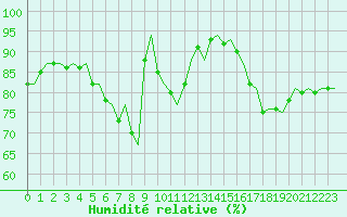 Courbe de l'humidit relative pour Rovaniemi