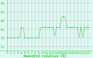 Courbe de l'humidit relative pour London City Airport