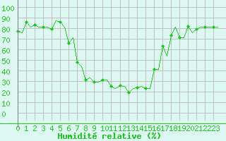 Courbe de l'humidit relative pour Milan (It)