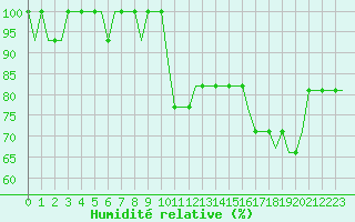 Courbe de l'humidit relative pour Lydd Airport