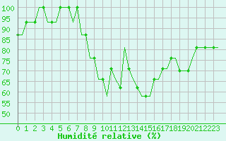 Courbe de l'humidit relative pour Hamburg-Finkenwerder