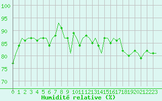 Courbe de l'humidit relative pour Oostende (Be)