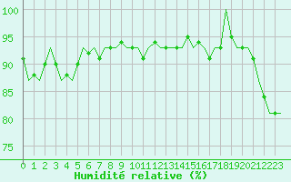 Courbe de l'humidit relative pour Platform Awg-1 Sea