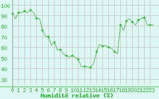 Courbe de l'humidit relative pour Santander / Parayas