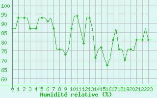 Courbe de l'humidit relative pour Valladolid / Villanubla