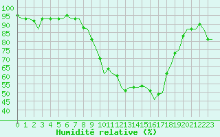 Courbe de l'humidit relative pour Celle