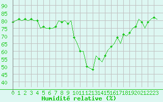 Courbe de l'humidit relative pour Laupheim