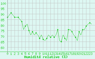 Courbe de l'humidit relative pour Guernesey (UK)