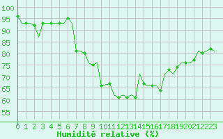 Courbe de l'humidit relative pour Schaffen (Be)