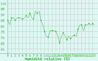 Courbe de l'humidit relative pour Duesseldorf