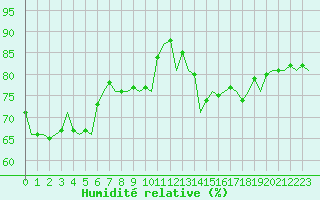 Courbe de l'humidit relative pour Duesseldorf