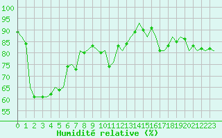 Courbe de l'humidit relative pour Alesund / Vigra