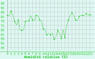Courbe de l'humidit relative pour Logrono (Esp)