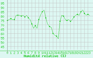 Courbe de l'humidit relative pour Frankfort (All)