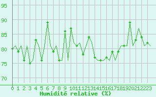 Courbe de l'humidit relative pour Jersey (UK)