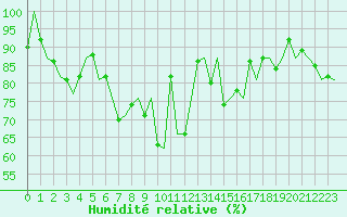 Courbe de l'humidit relative pour Pamplona (Esp)