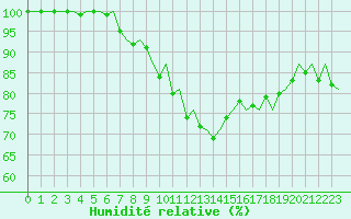 Courbe de l'humidit relative pour Maastricht / Zuid Limburg (PB)