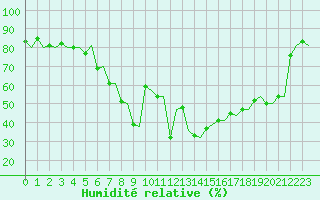 Courbe de l'humidit relative pour Trondheim / Vaernes