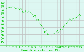 Courbe de l'humidit relative pour Cranwell