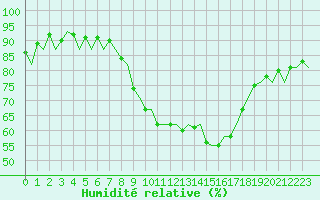 Courbe de l'humidit relative pour London / Heathrow (UK)