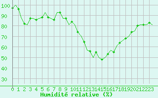 Courbe de l'humidit relative pour Maastricht / Zuid Limburg (PB)