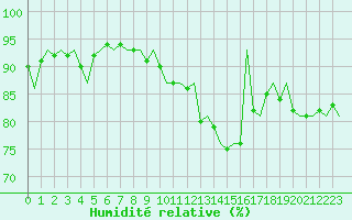 Courbe de l'humidit relative pour London / Heathrow (UK)