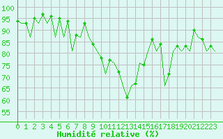 Courbe de l'humidit relative pour Menorca / Mahon
