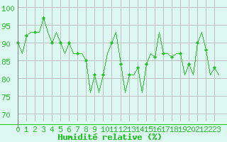 Courbe de l'humidit relative pour Visby Flygplats