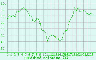 Courbe de l'humidit relative pour Fassberg