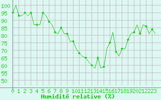 Courbe de l'humidit relative pour Boscombe Down