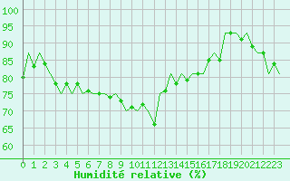 Courbe de l'humidit relative pour Logrono (Esp)