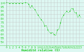 Courbe de l'humidit relative pour Kajaani