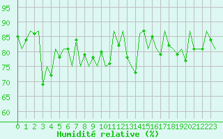 Courbe de l'humidit relative pour Leeuwarden