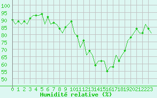 Courbe de l'humidit relative pour Stornoway