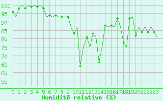 Courbe de l'humidit relative pour Evenes