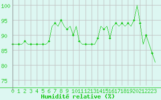 Courbe de l'humidit relative pour Fassberg