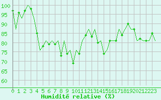 Courbe de l'humidit relative pour Bilbao (Esp)