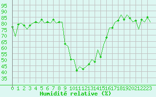 Courbe de l'humidit relative pour Reus (Esp)
