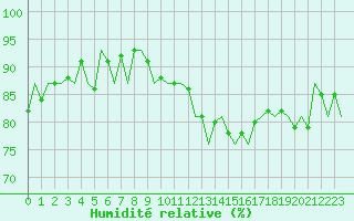 Courbe de l'humidit relative pour Aberdeen (UK)