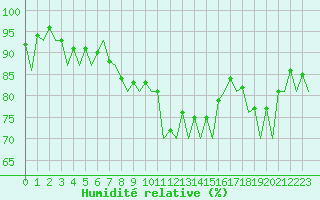 Courbe de l'humidit relative pour Bonn (All)