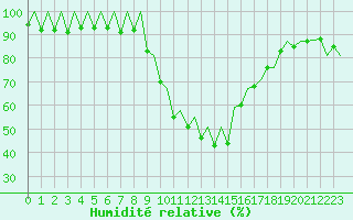 Courbe de l'humidit relative pour Reus (Esp)