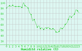 Courbe de l'humidit relative pour Burgos (Esp)