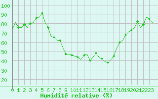 Courbe de l'humidit relative pour Niederstetten